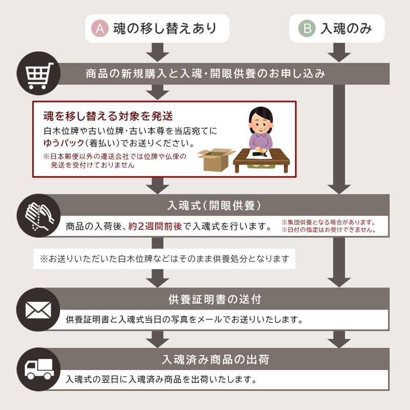 入魂の流れ