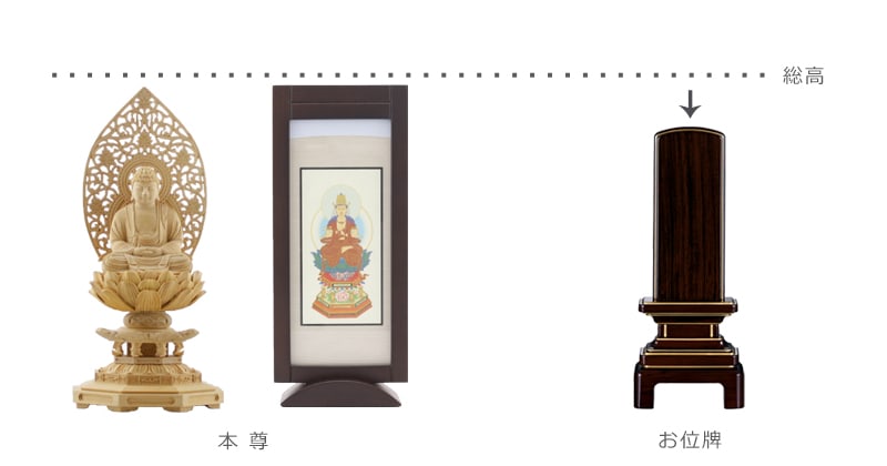 お位牌の高さはご本尊より小さく作ります。