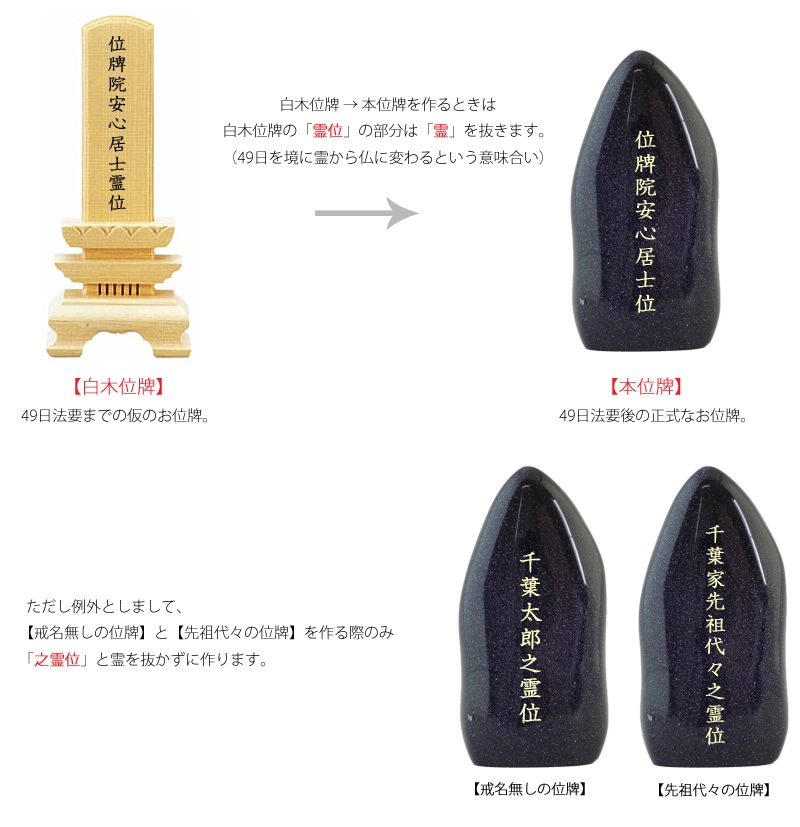 天然石の位牌の年齢部分説明