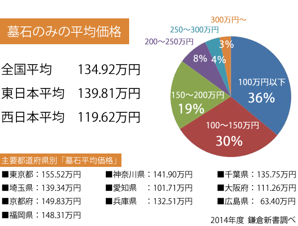 墓石の平均価格