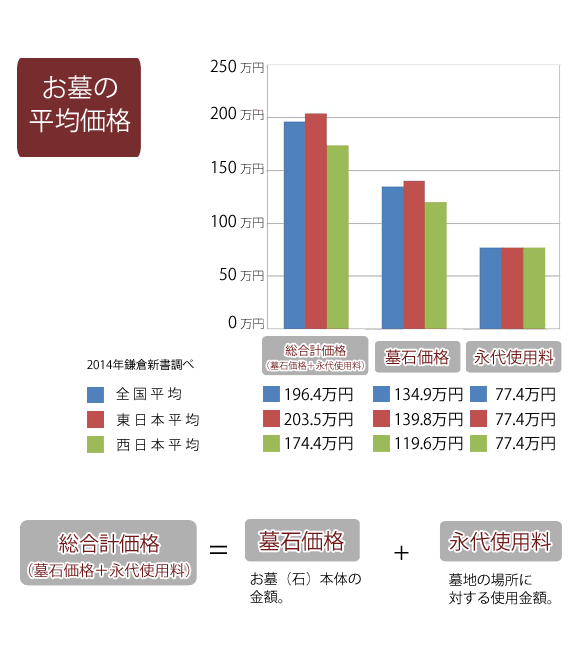お墓購入時の平均価格