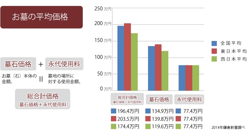 お墓の平均価格