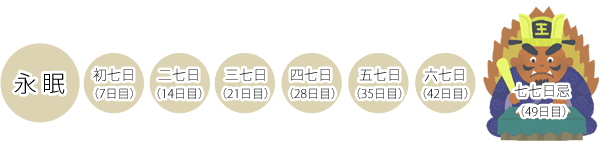 49日法要までの7日ごとの法要