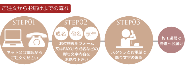 お位牌の注文の流れイメージ