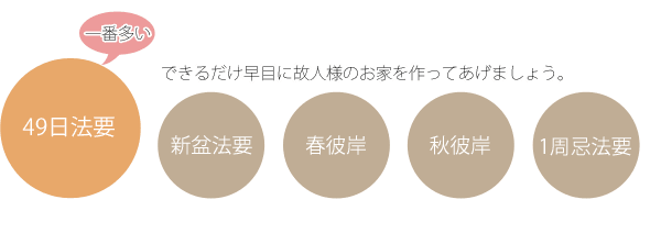 お仏壇の購入時期