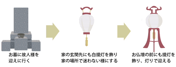お盆の趣旨