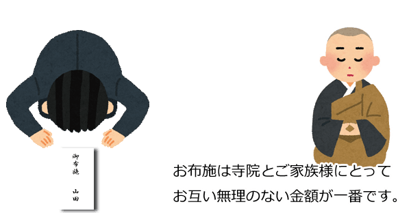 お布施は寺院とご家族様にとってお互い無理のない金額が一番です。