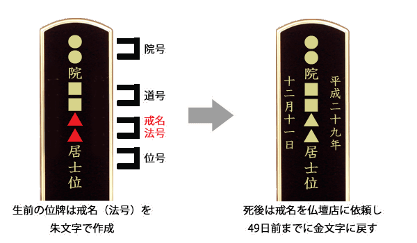 生前位牌の戒名部分は朱文字で作成