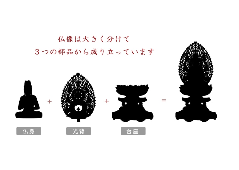 本柘植仏像 上彫り仕上げ 大日如来 十三仏光背 【真言宗】のパーツ構成